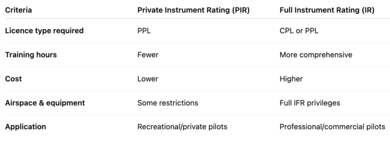Comparison table showing differences between Private Instrument Rating (PIR) and Full Instrument Rating (IR) including licence type, training hours, cost, airspace access, and application